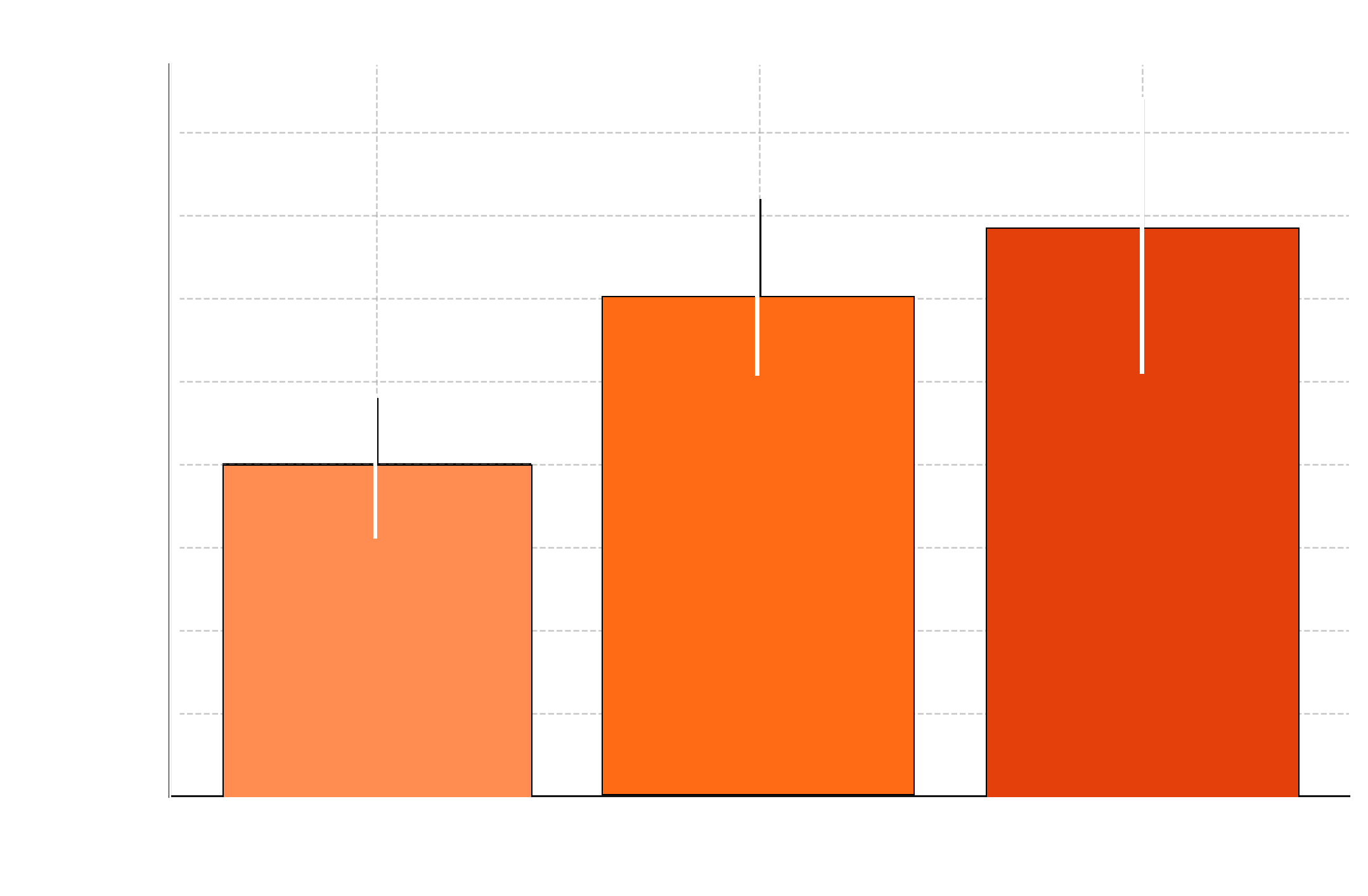 Gráfico de salários iniciais
